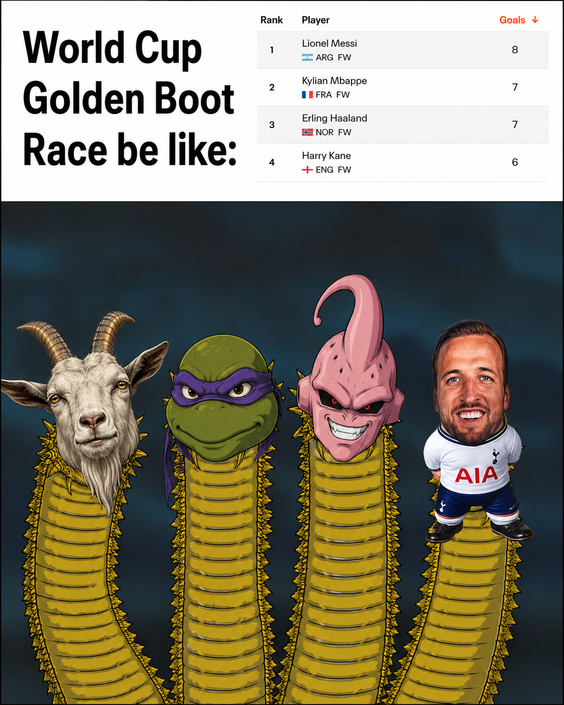 World Cup Golden Boot Race be like: Rank Player Goals↓ Lionel Messi 1 8 2 3 4 ARG FW Kylian Mbappe FRA FW Erling Haaland NOR FW Harry Kane + ENG FW AIA 7 7 6