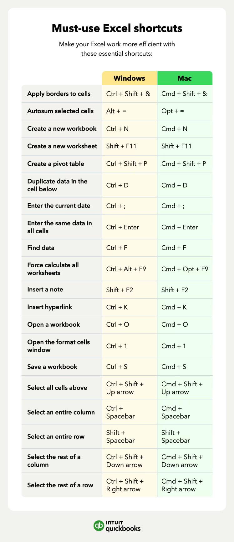 Must-use Excel shortcuts Make your Excel work more efficient with these essential shortcuts: Windows Mac Apply borders to cells Ctrl+Shift+ & Cmd + Shift + & Autosum selected cells Alt + = Opt +- Create a new workbook Ctrl + N Cmd + N Create a new worksheet Shift + F11 Shift + F11 Create a pivot table Ctrl + Shift + P Cmd + Shift + P Duplicate data in the cell below Ctrl + D Cmd + D Enter the current date Ctrl+; Cmd+; Enter the same data in all cells Ctrl + Enter Cmd + Enter Find data Ctrl + F Cmd + F Force calculate all worksheets Ctrl + Alt + F9 Cmd + Opt + F9 Insert a note Shift + F2 Shift + F2 Insert hyperlink Ctrl + K Cmd + K Open a workbook Ctrl + O Cmd + O Open the format cells window Ctrl + 1 Cmd +1 Save a workbook Ctrl + S Cmd + S Ctrl + Shift + Cmd + Shift + Select all cells above Up arrow Up arrow Select an entire column Ctrl + Spacebar Cmd + Spacebar Select an entire row Shift + Spacebar Shift + Spacebar Select the rest of a column Ctrl + Shift + Down arrow Cmd + Shift + Down arrow Ctrl + Shift + Cmd + Shift + Select the rest of a row Right arrow Right arrow ab INTUIT quickbooks