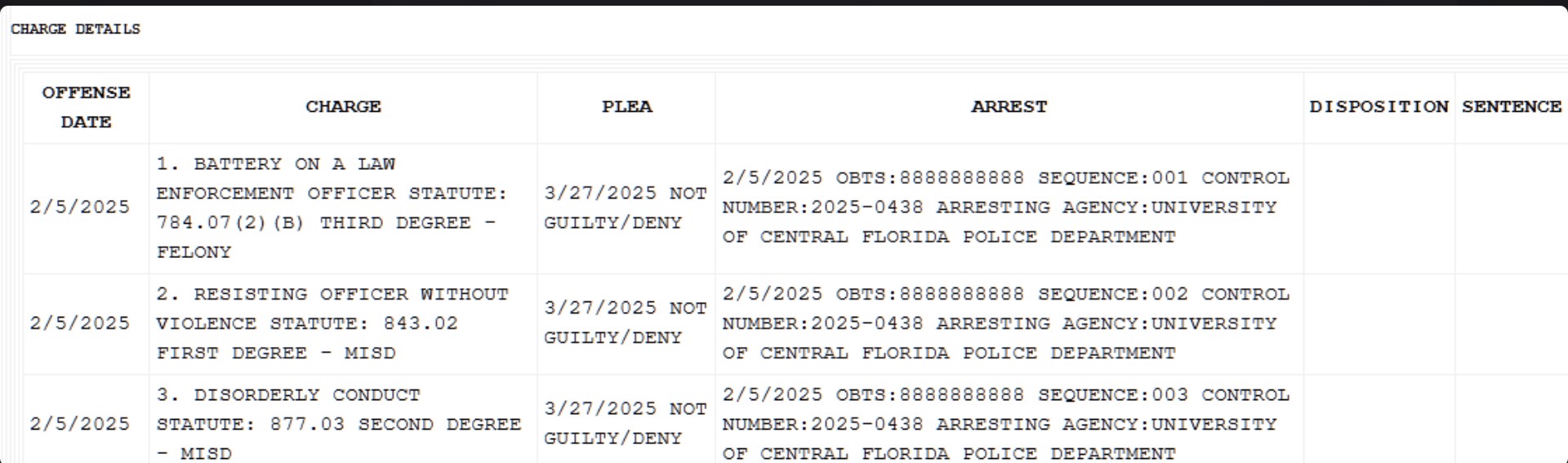 CHARGE DETAILS OFFENSE DATE CHARGE 1. BATTERY ON A LAW PLEA 2/5/2025 ENFORCEMENT OFFICER STATUTE: 784.07 (2) (B) THIRD DEGREE - FELONY 3/27/2025 NOT GUILTY/DENY 2. RESISTING OFFICER WITHOUT 2/5/2025 VIOLENCE STATUTE: 843.02 FIRST DEGREE - MISD 3/27/2025 NOT GUILTY/DENY 3. DISORDERLY CONDUCT 2/5/2025 STATUTE: 877.03 SECOND DEGREE MISD ARREST 2/5/2025 OBTS:8888888888 SEQUENCE: 001 CONTROL NUMBER: 2025-0438 ARRESTING AGENCY: UNIVERSITY OF CENTRAL FLORIDA POLICE DEPARTMENT 3/27/2025 NOT GUILTY/DENY 2/5/2025 OBTS:8888888888 SEQUENCE: 002 CONTROL NUMBER: 2025-0438 ARRESTING AGENCY: UNIVERSITY OF CENTRAL FLORIDA POLICE DEPARTMENT 2/5/2025 OBTS:8888888888 SEQUENCE: 003 CONTROL NUMBER: 2025-0438 ARRESTING AGENCY: UNIVERSITY OF CENTRAL FLORIDA POLICE DEPARTMENT DISPOSITION SENTENCE
