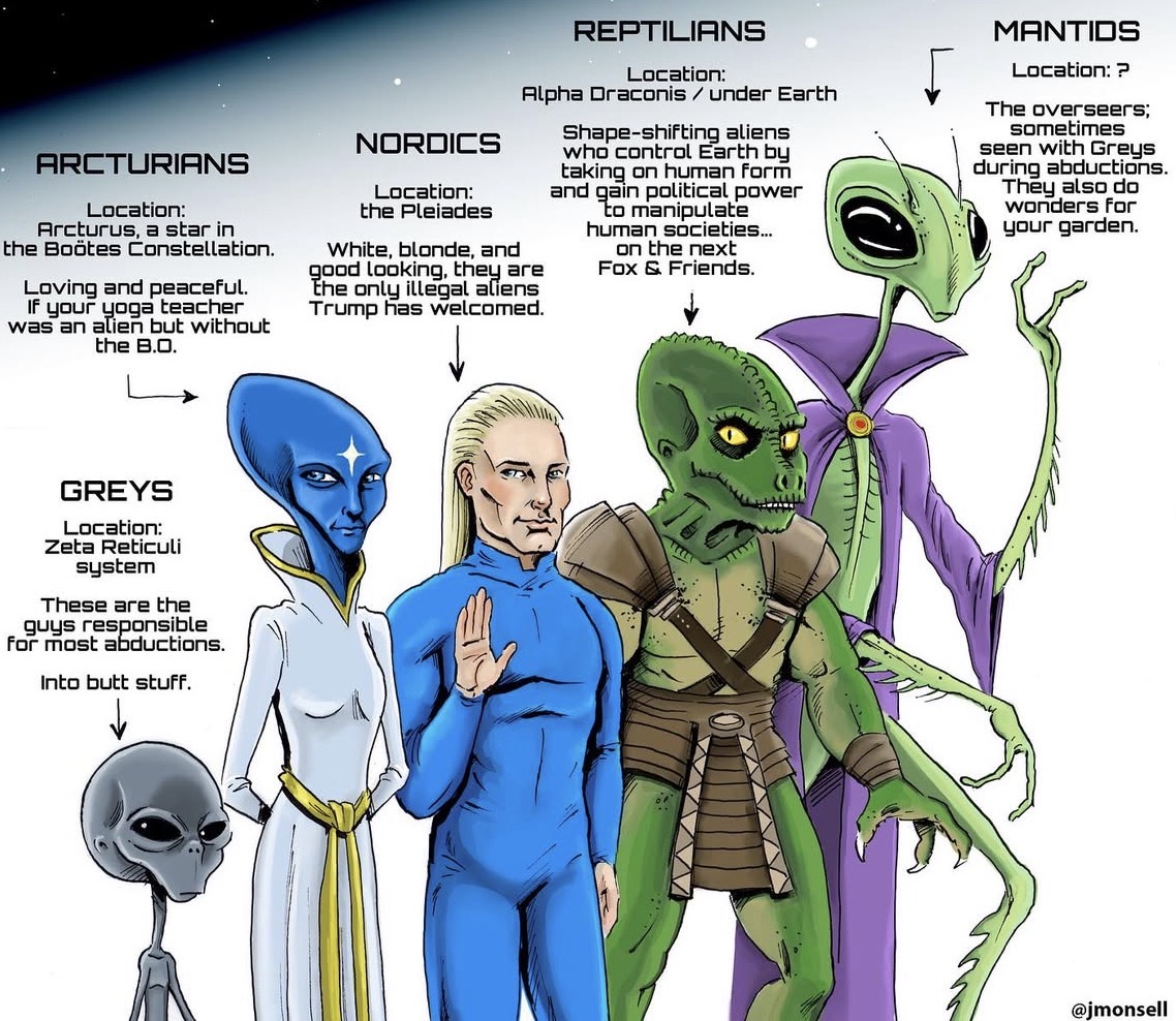 ARCTURIANS Location: Arcturus, a star in the Boötes Constellation. Loving and peaceful. If your yoga teacher was an alien but without the B.O. NORDICS Location: the Pleiades REPTILIANS Location: Alpha Draconis / under Earth White, blonde, and good looking, they are the only illegal aliens Trump has welcomed. Shape-shifting aliens who control Earth by taking on human form and gain political power to manipulate human societies... on the next Fox & Friends. MANTIDS Location: ? The overseers; sometimes seen with Greys during abductions. They also do wonders for your garden. GREYS Location: Zeta Reticuli system These are the guys responsible for most abductions. Into butt stuff. @jmonsell