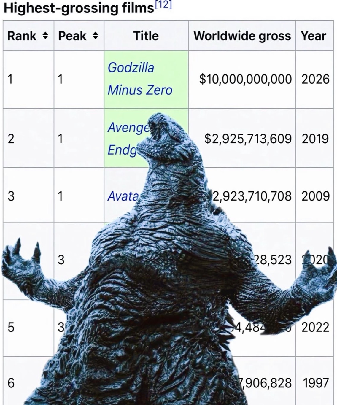 Highest-grossing films [12] Rank Peak ◆ Title Worldwide gross Year Godzilla 1 1 $10,000,000,000 2026 Minus Zero Avenge 2 1 Endg $2,925,713,609 2019 3 1 Avata 2,923,710,708 2009 3 28,523 020 5 3 4,484 2022 CO 6 7,906,828 1997
