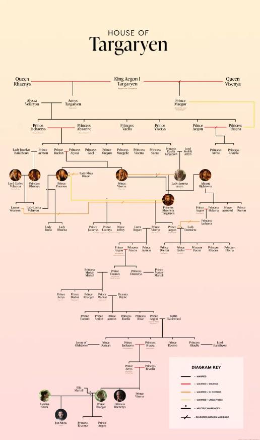 Queen Rhaenys Alyssa Veliyon Aenys Targaryen HOUSE OF Targaryen King Aegon I Targaryen Prince Macgor Queen Visenya Prince lacherys Princess Alysanne Princess Valla Prince Viserys Prince Aegon Princess Rhaena Lab Jocelyn Prince Prince Princess Prince Armon Bacon Alyva Gad Prince Princess Princess Princes Vagn Mcgle Visema Sarra Lond Princess Nerea Princess Targaryen Amyn Rela LendCorlys Velay Princess h Piece Dan La Vilare Lady Lama Velaryon La Rhea Prince V Мос Amm Princess Виста Targan Prince Princes Acainami Pre Princ Aamond Dann Princess Lady Bal Lab Rhar Prince Prie Prince Bays Lacry Lama Prince Prince Lady Very Prince Princess Prince Nerys Price Prin Princess т Princes Princess т P M Price Окто Daenerys Prince Manch Prie Pin Pe Price Пана Акту Backor acad Mace" B Prince Prince Prince Prince Princes Prince П Beth Backd Ima of Cditiones Prin Prince Prince Shera D Prince Hadle Land Baratheon Marte Prin Ba Princess P P Aens Princess Princess Плет Viserys DIAGRAM KEY DIVORCED MARCE