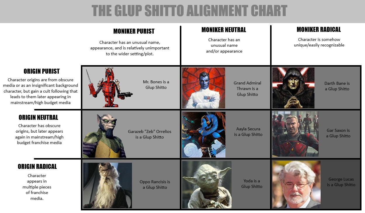 The Glup Shitto Purity Chart [OC] | /r/PrequelMemes | Know Your Meme