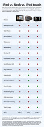 iPad vs, Rock vs, iPod touch After years and years of speculation, frothy-mouthed Apple fanboys eagerly participating in circle-jerks of rumors over supposedly leaked specs and photographs, Apple have finally unveiled their so-called Apple tablet; the iPad, but contrary to rumors of OSX on a tablet, it's essentially a big iPod touch Feature iPad Rock iPod touch Make phone calls Take Photos Record Videos Widescreen Multitasking Desktop OS Expandable storage Send/Receive SMS High Definition Upgradeable Physical/Input feedback Ultra Portable Handwriting recog DRM restrictions Flash web browsing Touch Screen Price $499usD Free $199uso A main problem with the iPad is Apple have cut corners by adapting the iPhone operating system for the iPad. The iPhone OS was elegant when it was first released, but nowadays is dated with a distinct lack of multitasking In all essential particulars, the iPad is an enlarged iPod touch. Steve Jobs took aim at Netbooks for not 'doing anything better than regular laptops, just being smaller, weaker, and cheaper, yet he fails to acknowledge that netbooks are actually cheaper than the iPad and users will have access to a fully-fledged operating system, even OSX, and users have a full desktop experience with flash, multitasking, and even expandable storage solutions